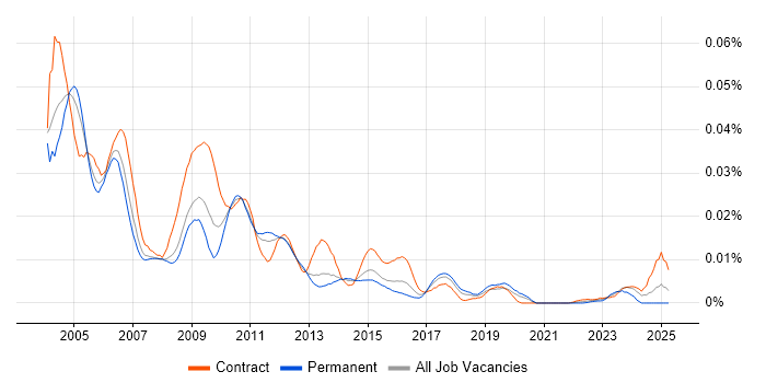 Job vacancy trend for PeopleCode in England Job vacancy trend for PeopleCode in England