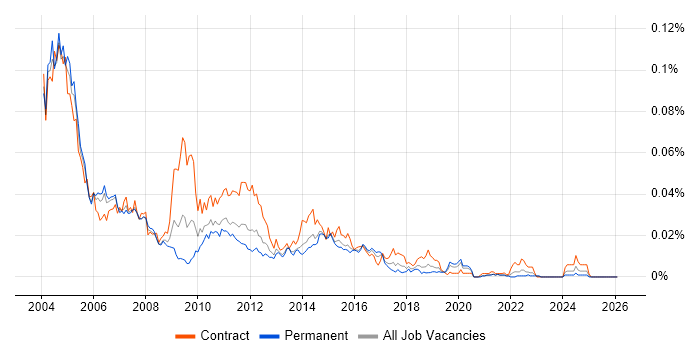 PeopleSoft Analyst job vacancy trend in England