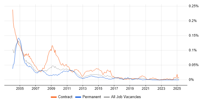 Job vacancy trend for PeopleSoft Consultant in England Job vacancy trend for PeopleSoft Consultant in England