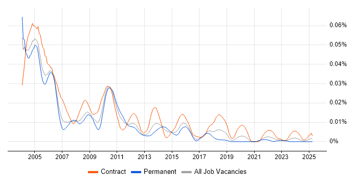 Job vacancy trend for PeopleSoft Developer in England Job vacancy trend for PeopleSoft Developer in England