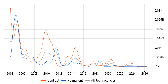 PeopleSoft Financials Consultant job vacancy trend in England