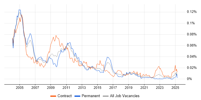Job vacancy trend for PeopleSoft Financials in England Job vacancy trend for PeopleSoft Financials in England