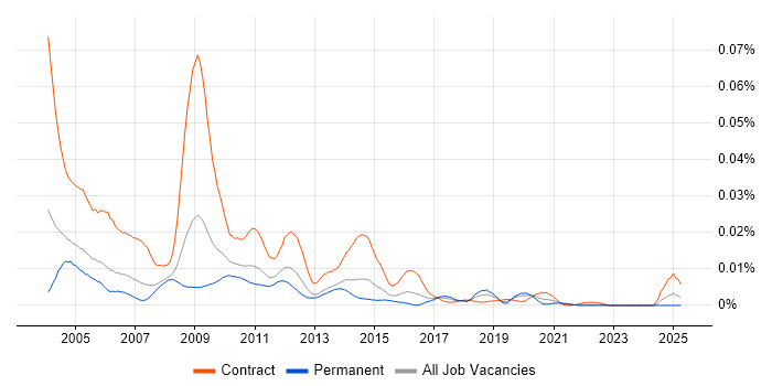 Job vacancy trend for PeopleSoft Functional Consultant in England Job vacancy trend for PeopleSoft Functional Consultant in England