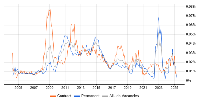 Job vacancy trend for PeopleSoft HCM in England
