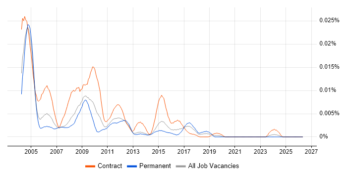 PeopleSoft Technical Consultant job vacancy trend in England