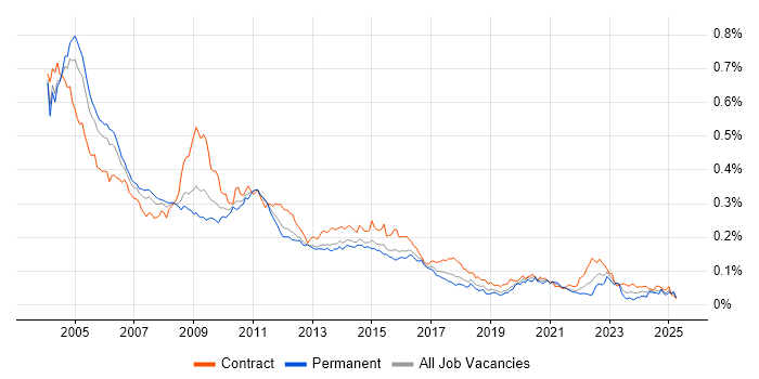 Job vacancy trend for PeopleSoft in England