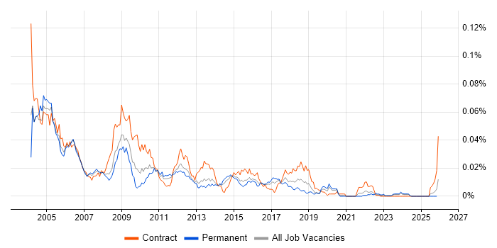 PeopleTools job vacancy trend in England