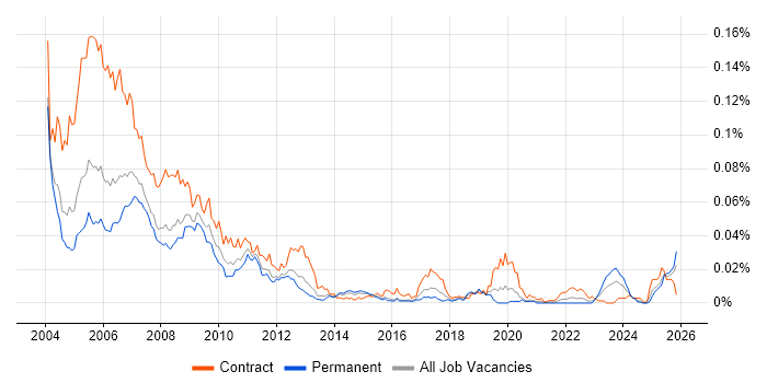 Peregrine job vacancy trend in England