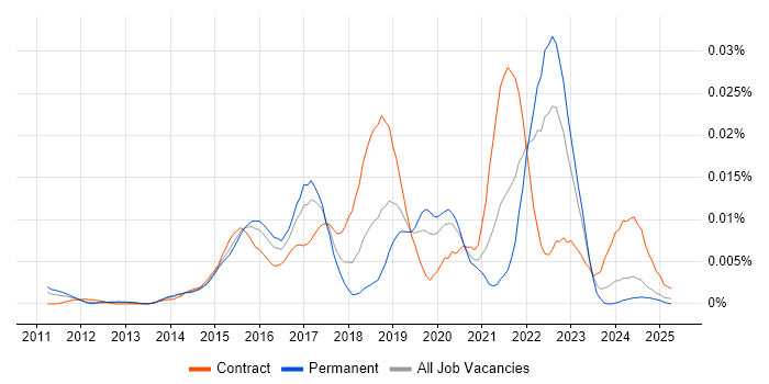 Job vacancy trend for Perfecto Mobile in England