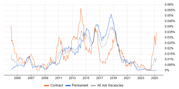 Job vacancy trend for Perfmon in England Job vacancy trend for Perfmon in England