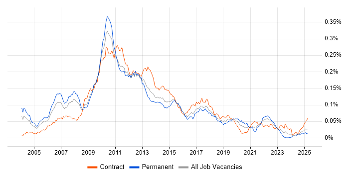 Job vacancy trend for Perforce in England Job vacancy trend for Perforce in England