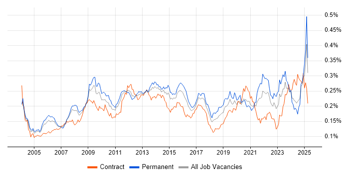 Job vacancy trend for Performance Analysis in England Job vacancy trend for Performance Analysis in England