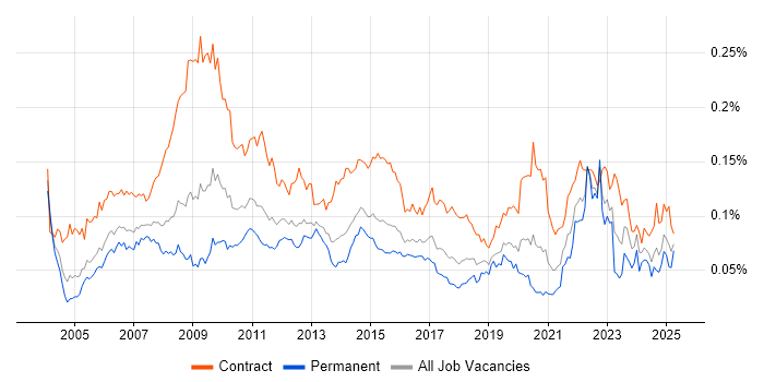 Job vacancy trend for Performance Analyst in England Job vacancy trend for Performance Analyst in England
