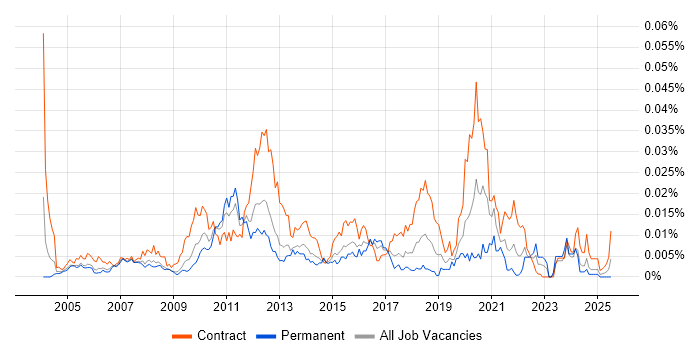 Job vacancy trend for Performance Architect in England