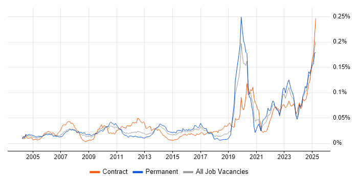 Job vacancy trend for Performance Attribution in England Job vacancy trend for Performance Attribution in England