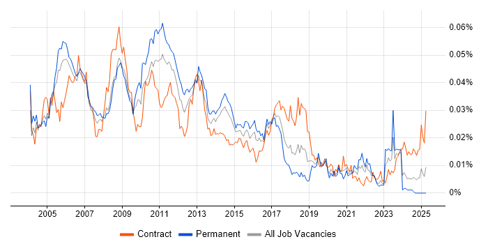 Job vacancy trend for Performance Consultant in England