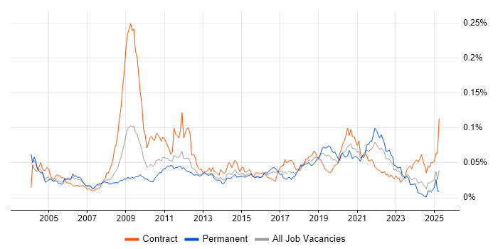 Job vacancy trend for Performance Engineer in England Job vacancy trend for Performance Engineer in England