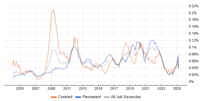 Job vacancy trend for Performance Engineering in England Job vacancy trend for Performance Engineering in England