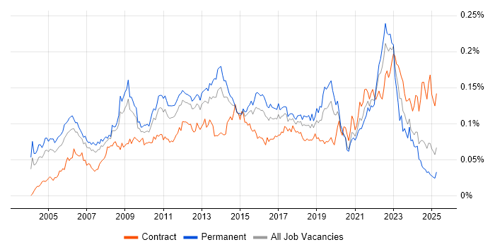 Job vacancy trend for Performance Improvement in England Job vacancy trend for Performance Improvement in England