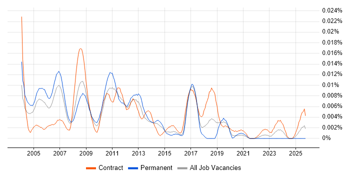 Performance Management Consultant job vacancy trend in England