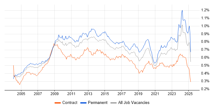 Job vacancy trend for Performance Management in England