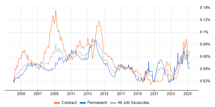 Job vacancy trend for Performance Manager in England
