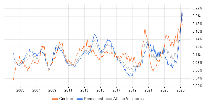 Job vacancy trend for Performance Measurement in England Job vacancy trend for Performance Measurement in England
