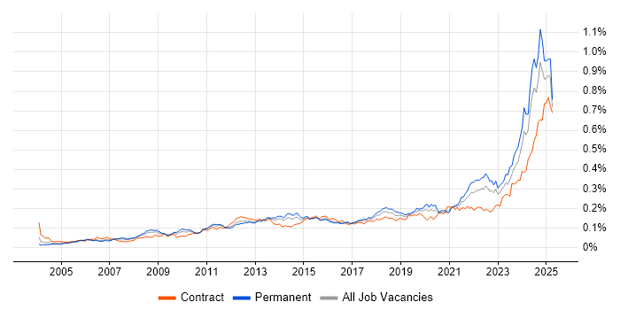 Job vacancy trend for Performance Metrics in England Job vacancy trend for Performance Metrics in England