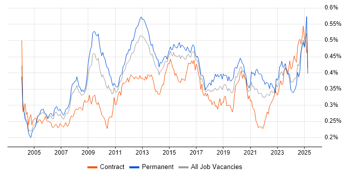 Job vacancy trend for Performance Monitoring in England Job vacancy trend for Performance Monitoring in England