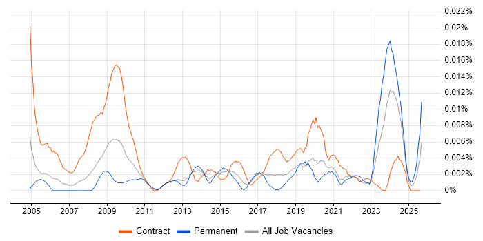 Job vacancy trend for Performance Officer in England