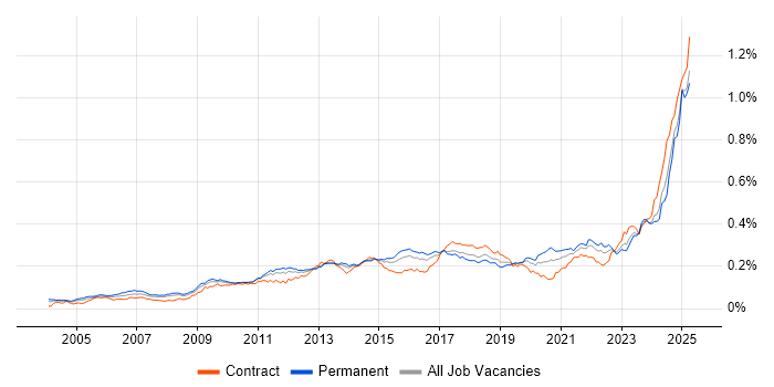 Job vacancy trend for Performance Optimisation in England Job vacancy trend for Performance Optimisation in England