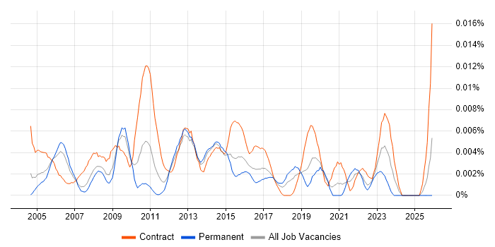 Performance Reporting Analyst job vacancy trend in England