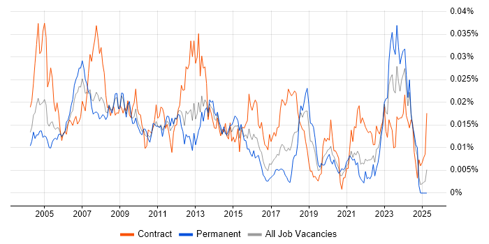 Job vacancy trend for Performance Specialist in England