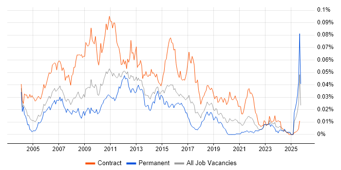 Performance Test Analyst job vacancy trend in England Performance Test Analyst job vacancy trend in England