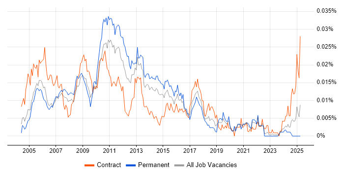 Job vacancy trend for Performance Test Consultant in England Job vacancy trend for Performance Test Consultant in England