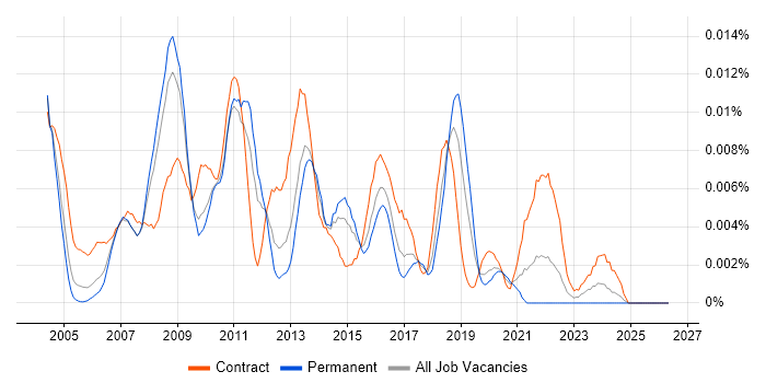 Performance Test Specialist job vacancy trend in England