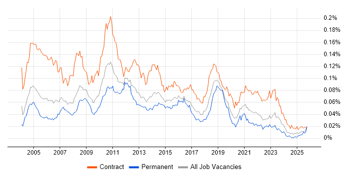 Performance Tester job vacancy trend in England