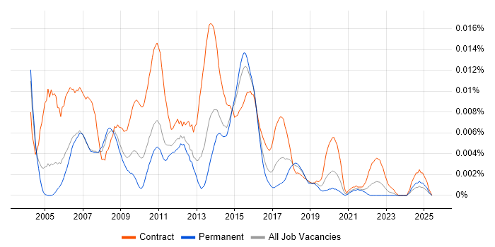 Job vacancy trend for Performance Tuning DBA in England