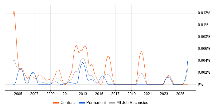 Performance Tuning Specialist job vacancy trend in England