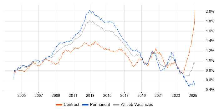 Job vacancy trend for Performance Tuning in England