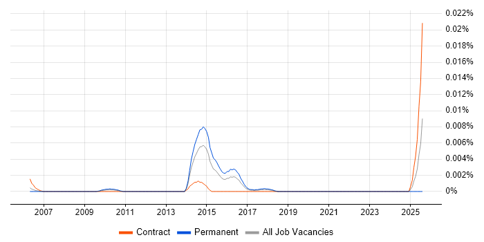 Job vacancy trend for Perimeter Security Consultant in England