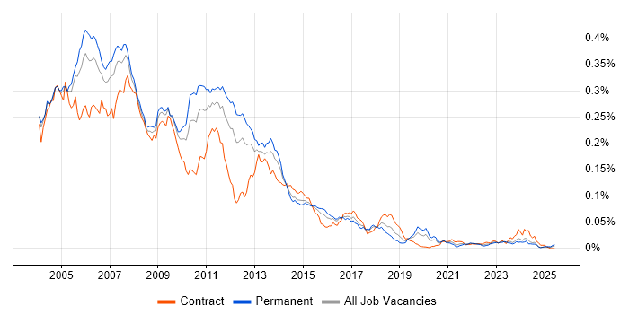 Job vacancy trend for Perl Developer in England Job vacancy trend for Perl Developer in England