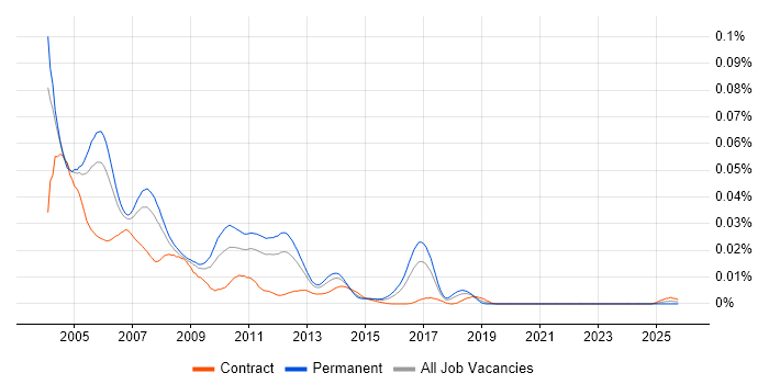 Perl Programmer job vacancy trend in England Perl Programmer job vacancy trend in England