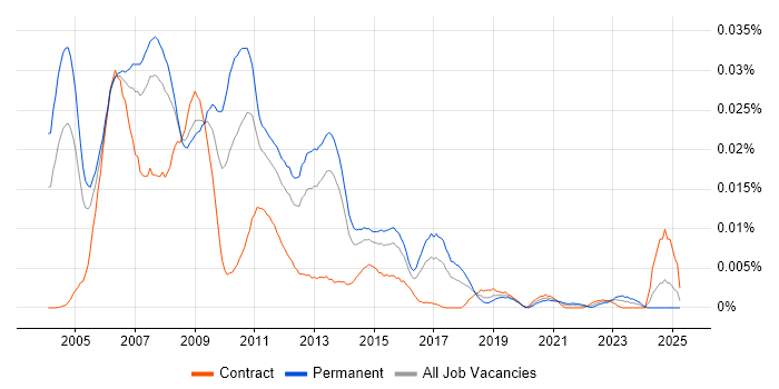 Job vacancy trend for Perl Software Engineer in England