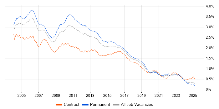 Job vacancy trend for Perl in England Job vacancy trend for Perl in England