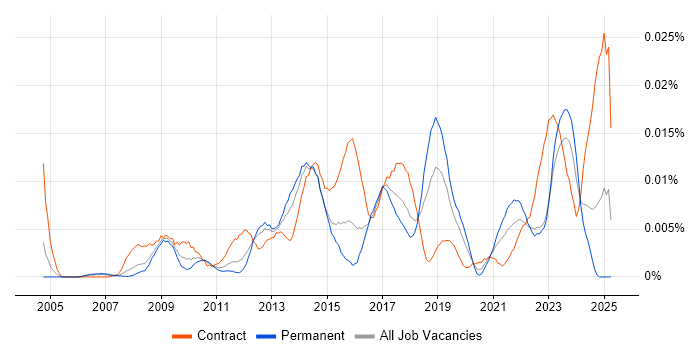 Job vacancy trend for Persona Development in England