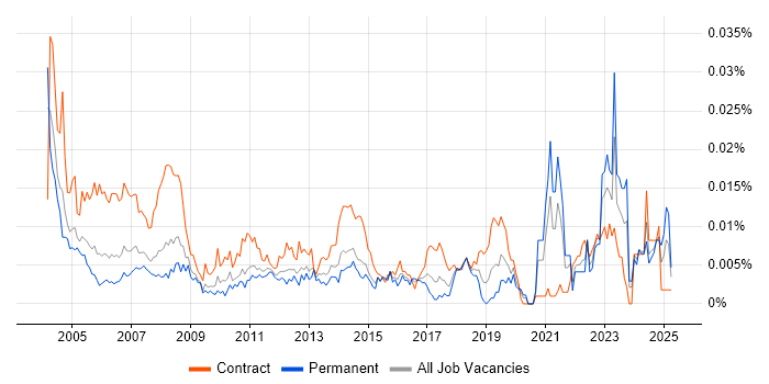 Job vacancy trend for Personal Assistant in England Job vacancy trend for Personal Assistant in England
