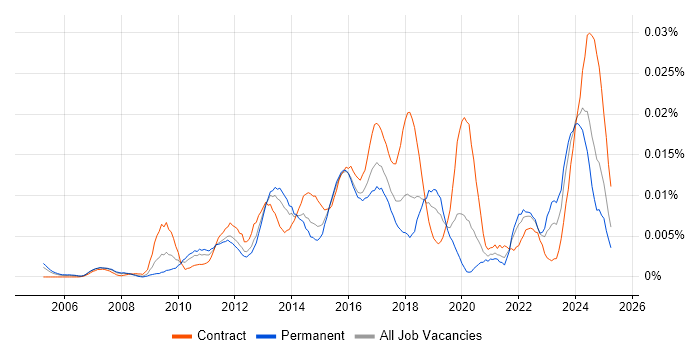 Job vacancy trend for PgMP in England Job vacancy trend for PgMP in England