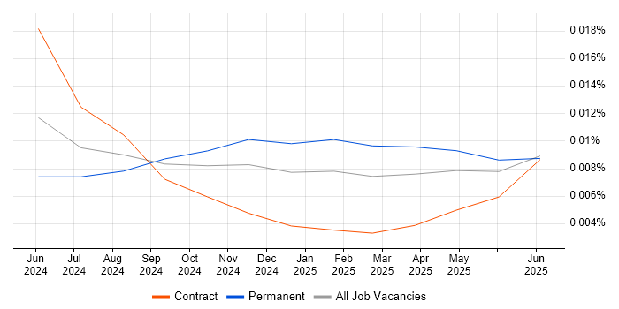 Job vacancy trend for pgvector in England