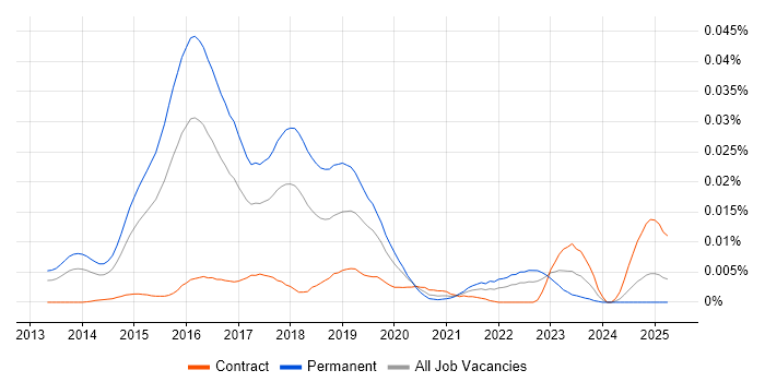 Job vacancy trend for Phalcon in England Job vacancy trend for Phalcon in England